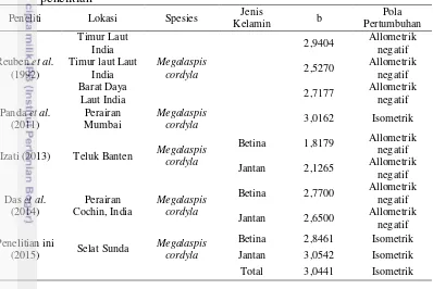 Tabel 6 Perbandingan nilai b ikan tetengkek (Megalaspis cordyla) dari berbagai penelitian 