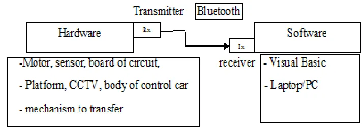 Figure 1.1: Block Diagram of Robot System 