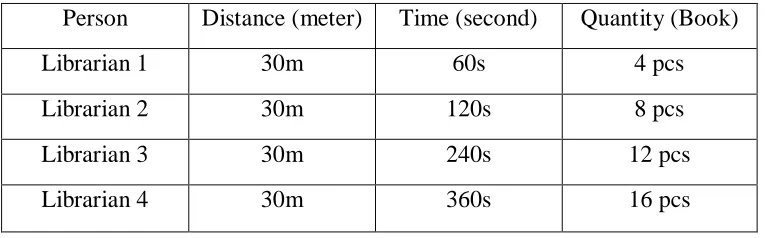 Table 1.1: The time working of librarian to transfer books to it shelf 
