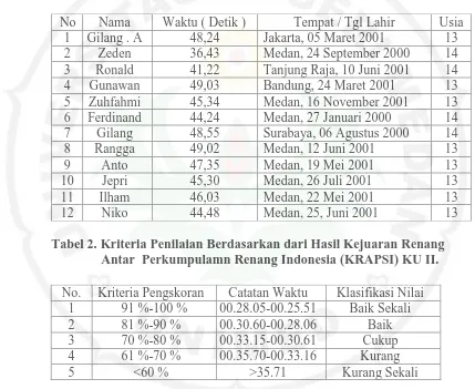Tabel 2. Kriteria Penilaian Berdasarkan dari Hasil Kejuaran Renang   Antar  Perkumpulamn Renang Indonesia (KRAPSI) KU II