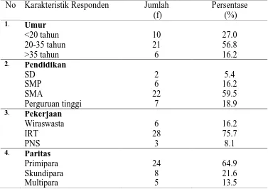 Tabel 5.1 Distribusi Frekuensi Berdasarkan Karakteristik Responden 