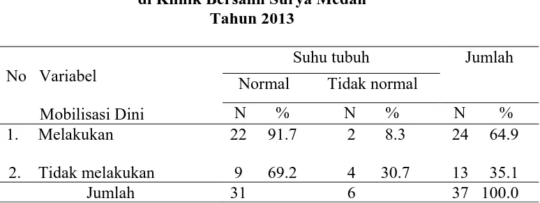 Tabel 5.3 Distribusi Frekuensi yang Mempengaruhi Pelaksanaan Mobilisasi Dini  