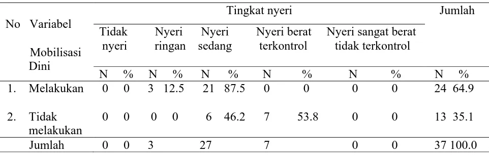 Tabel 5.5 Distribusi Frekuensi yang Mempengaruhi Pelaksanaan Mobilisasi Dini  