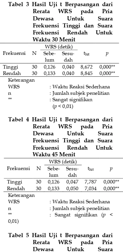 Tabel 3 Hasil Uji t Berpasangan dari Rerata WRS pada Pria 