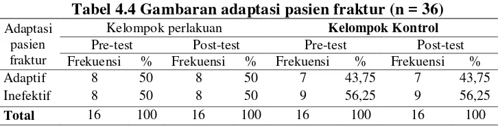 Tabel 4.4 Gambaran adaptasi pasien fraktur (n = 36) 