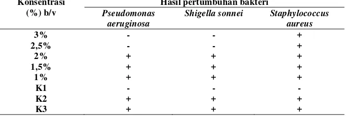 Tabel 1. Hasil  uji  aktivitas antibakteri fraksi n–heksan ekstrak etanol daging buah sirsak terhadap Pseudomonas aeruginosa didapat KHM 2,5%, Shigella sonnei didapat KHM 2,5%, dan Staphylococcus aureus belum didapatkan KHM (n= 3) 