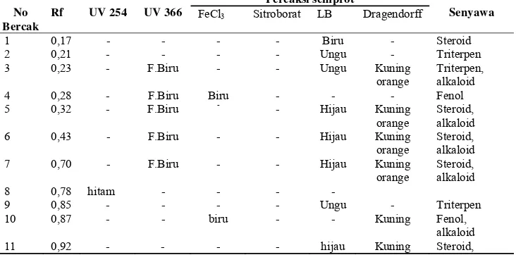 Tabel 2. Hasil kromatografi lapis tipis fraksi n-heksan ekstrak etanol daging buah sirsak, fase gerak Etil asetat:kloroform:metanol (1:8:1) v/v/v dengan jarak pengembangan 6 cm 