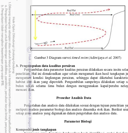 Gambar 3 Diagram survei timed swim (Adiwijaya et al. 2007) 