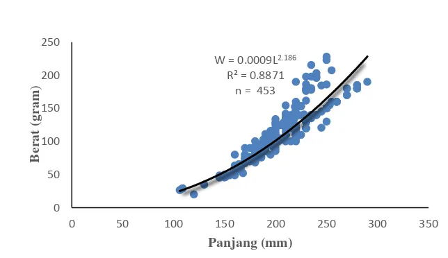 Tabel 4 Hasil analisis hubungan panjang berat spesies C. sonnerati 
