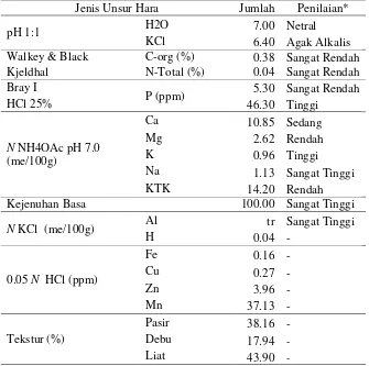 Tabel 2 Hasil analisis kandungan unsur hara dalam tanah guludan tempat tanaman bakau tumbuh 