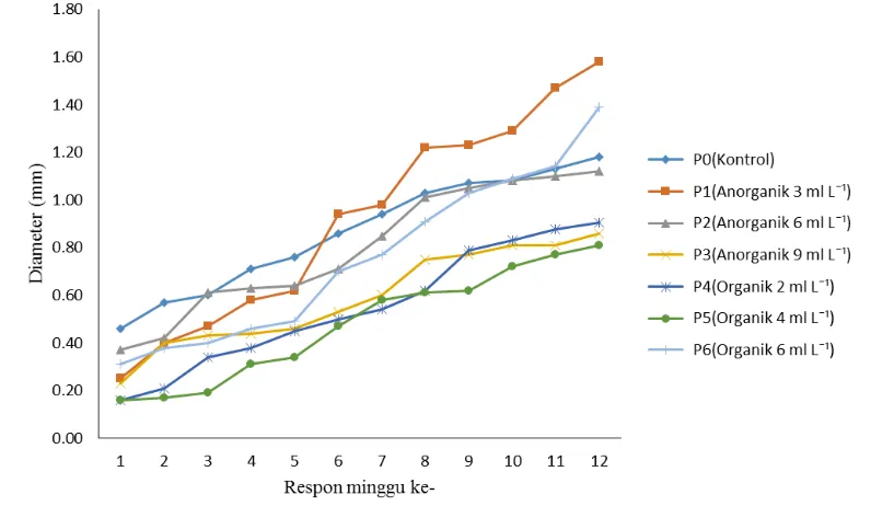 Gambar 3 Laju pertambahan diameter rata-rata batang bakau pada berbagai perlakuan konsentrasi pupuk 