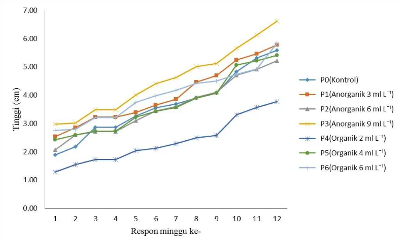 Gambar 4 Laju pertumbuhan tinggi rata-rata tanaman bakau pada berbagai perlakuan konsentrasi pupuk 