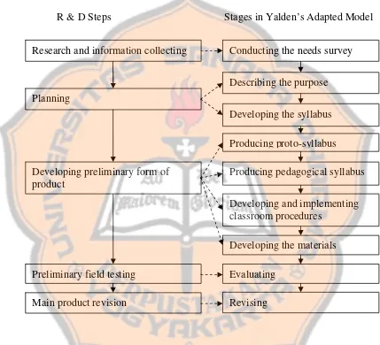 Fig. 3.1 The Writer’s R & D Adopted Cycle Completed with Yalden’s Adapted 