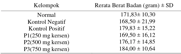 Tabel 2. Rerata Berat Badan Tikus Putih (Rattus novergicus) Sebelum Induksi STZ-NA 