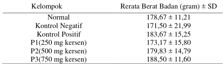 Tabel 3. Rerata Berat Badan Tikus Putih (Rattus novergicus) Sesudah Induksi STZ-NA 