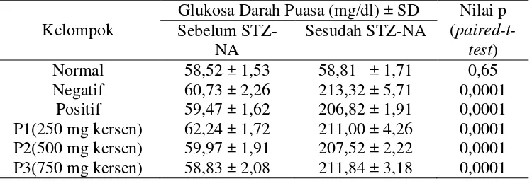 Tabel 4. Rerata GDP Tikus Putih (Rattus novergicus)Induksi STZ-NA dengan  Sebelum dan Sesudah paired t test 