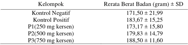 Tabel 3. Rerata Berat Badan Tikus Putih (Rattus novergicus) Sesudah Induksi streptozotocin-nicotinamide 