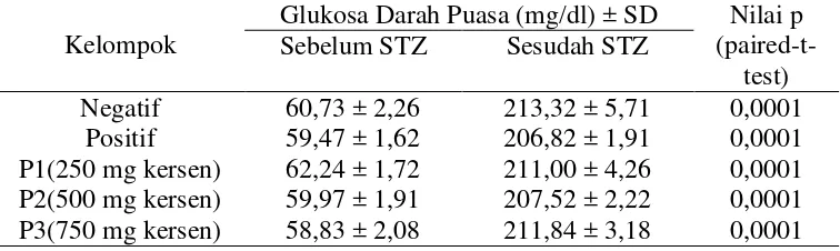 Tabel 4. Rerata GDP Tikus Putih (Rattus novergicus) Sebelum dan Sesudah Induksi Streptozotocin-nicotinamide  