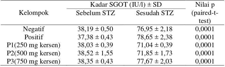 Tabel 5. Rerata SGOT Tikus Putih (Rattus novergicus)Sesudah Induksi  Sebelum dan Streptozotocin-nicotinamide  