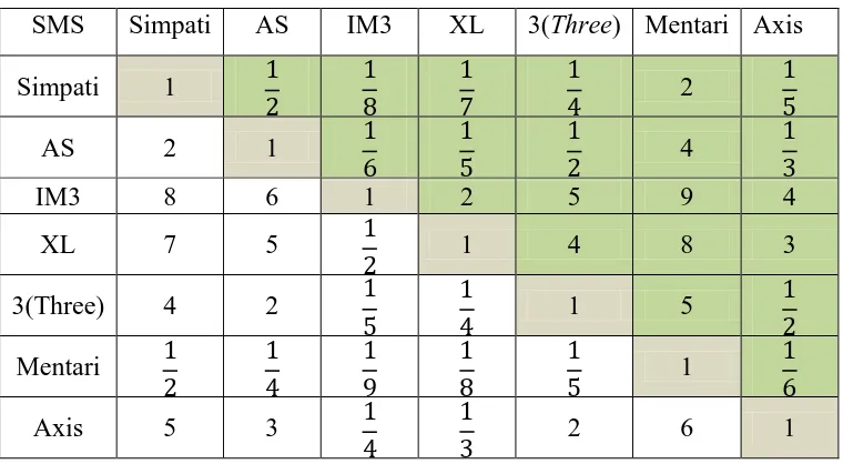 Tabel 3.10. Matriks Faktor Berpasangan untuk Kriteria SMS 