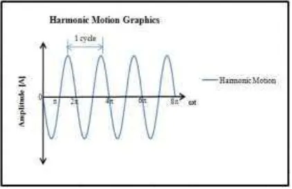 Figure 1. Representation fo harmonic motion. 