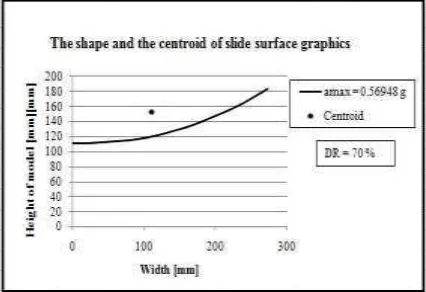 Figure 14. The graph of shape and centroid of slide surface, DR = 30 % 