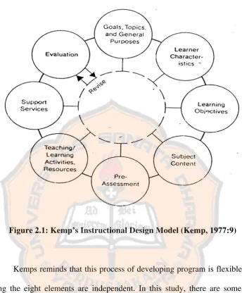 Figure 2.1: Kemp’s Instructional Design Model (Kemp, 1977:9) 