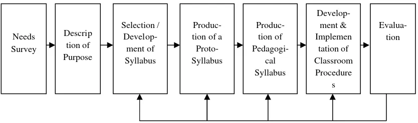 Figure 2.2: Yalden’s Instructional Design Model (Yalden, 1987: 88) 