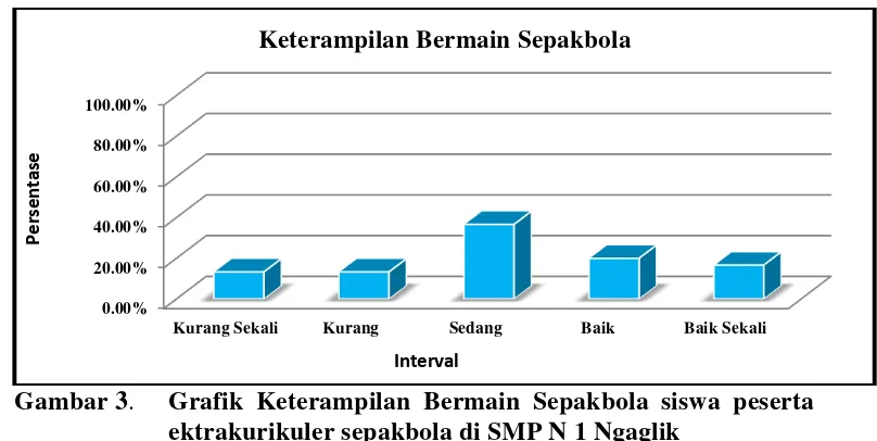 Gambar 3. Grafik Keterampilan Bermain Sepakbola siswa peserta 