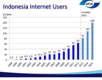 Gambar 1.1 Jumlah Pengguna Internet Di Indonesia Sumber : (www.apjii.or.id)  