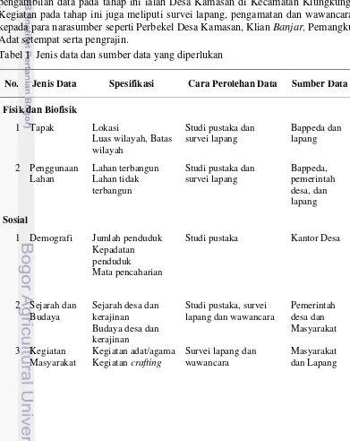 Tabel 1  Jenis data dan sumber data yang diperlukan 