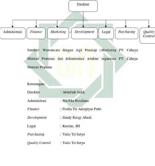   Gambar 3.1Struktur Organisasi PT. Cahaya Mentari Pratama