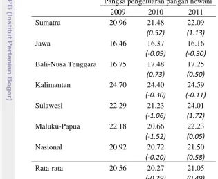 Tabel 3  Perkembangan pangsa pengeluaran pangan hewani (%) menurut wilayah pada tahun 2009—2011  