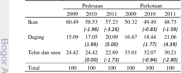Tabel 5  Perkembangan proporsi pengeluaran jenis pangan hewani pada tahun 2009—2011 di pedesaan dan perkotaan 