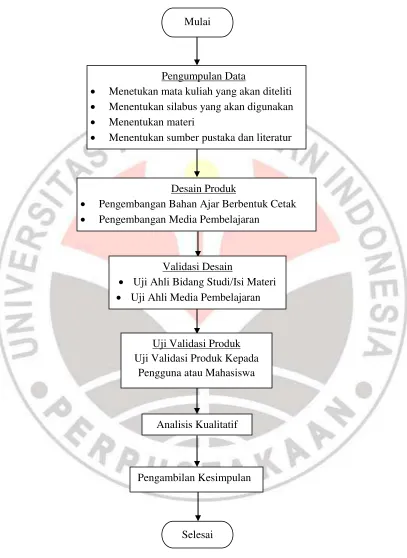 Gambar 3.1 Alur Penelitian 