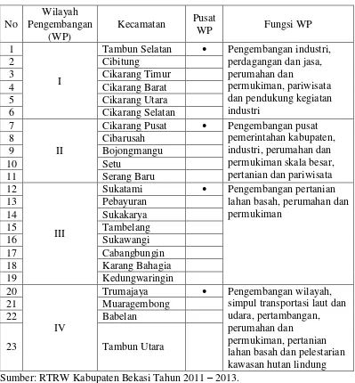 Tabel 3.1 Orde Kota Kabupaten Bekasi Tahun 2011 – 2031. 
