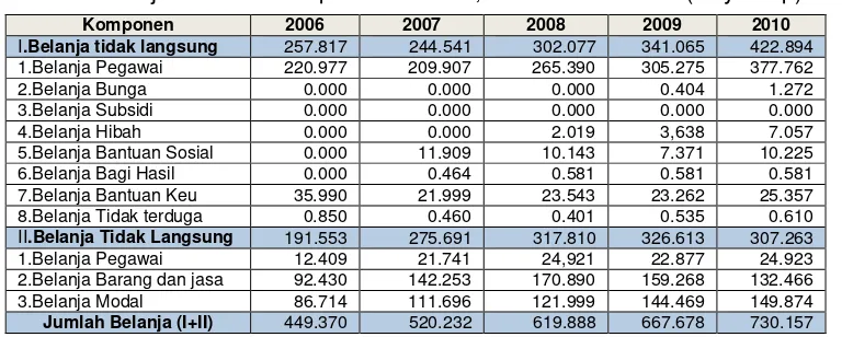 Tabel 4.2.2Belanja Daerah Kabupaten Sambas, Tahun 2006-2010 (Milyar Rp)