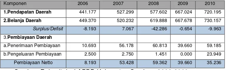 Tabel 4.2.3Pembiayaan Daerah Kabupaten Sambas, Tahun 2006-2010 (Milyar Rp)