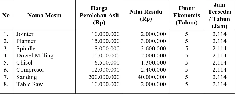 Tabel 4.1 Data Mesin dan Spesifikasi Mesin yang Ada 