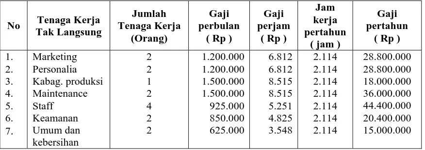 Tabel 4.10 Data Waktu Standar, Biaya Total, Gaji Tenaga Kerja Langsung  