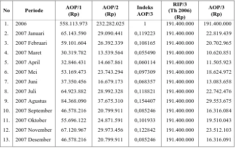 Tabel 4.42 Perhitungan AOP/3 Periode Tahun 2006 dan 2007 