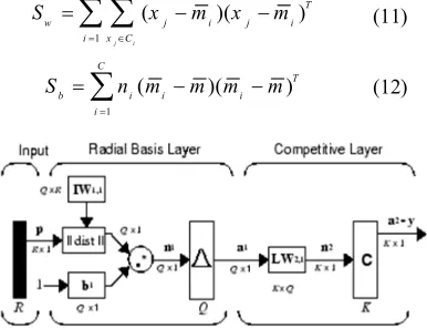 Fig. 2.  Probabilistic Neural Network structure. 