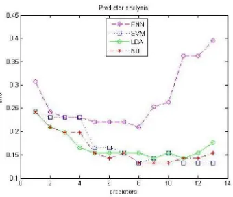 Fig.3. Prediction error rate for test dataset.  