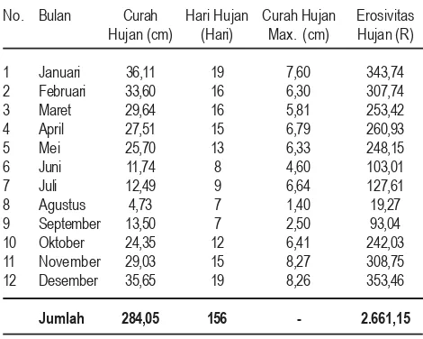 Tabel 2. Faktor Erosivitas Hujan (R) selama 7 tahun di Stasiun Baturiti.