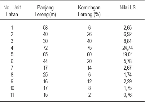 Tabel 4. Nilai Erodibilitas Tanah (K) di DAS Yeh Empas.
