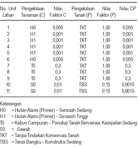 Gambar 1.Peta Tingkat Erosi di DAS Yeh Empas.