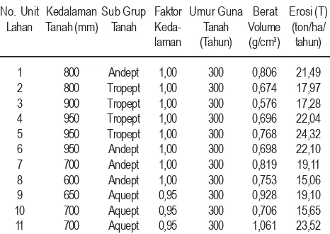 Tabel 9. Perencanaan Penggunaan Lahan dan Konservasi Tanah dan Airdi DAS Yeh Empas.