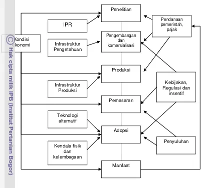 Gambar 6. Tahap-tahapan inovasi baru dalam pertanian (Qaim, et al., 