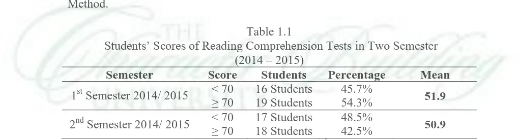 Table 1.1 Students’ Scores of Reading Comprehension Tests