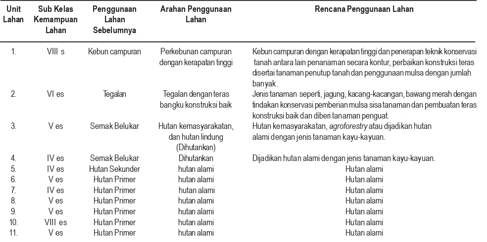 Tabel 10. Kelas Kemampuan Lahan di DAS Koloh Pasiran.